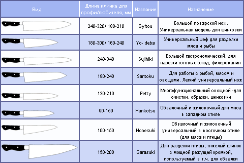 Виды кухонных ножей и их назначение фото с названиями и описанием